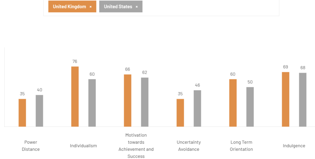 Screenshot of The Culture Factor Country Comparison tool showing UK vs US scores against each of Hostede's six Cultural Dimensions